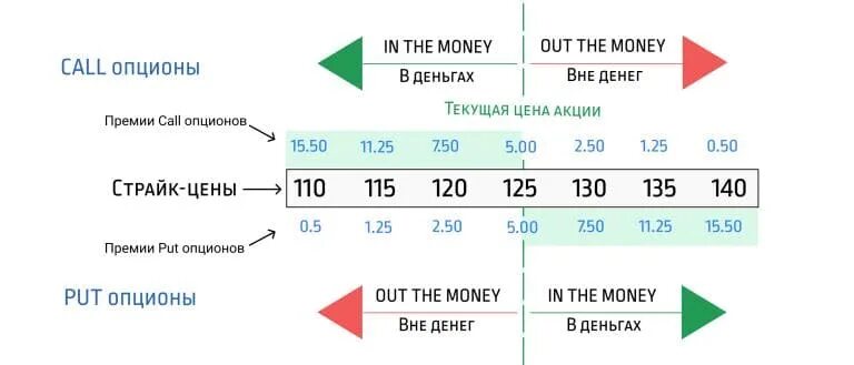 Опцион в деньгах и вне денег. Опцион вне денег это. Опцион в деньгах. Опционы колл и пут. Страйки опционов