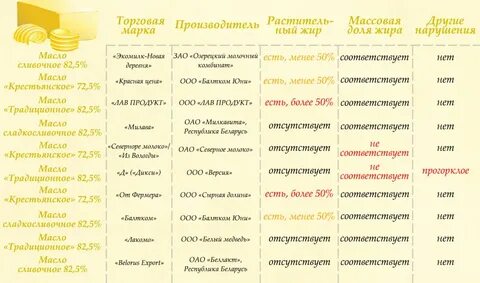 Можно заменить сливочное масло растительным