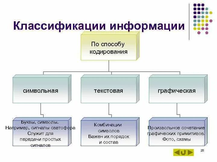 3 способа информации. Классификация информации. классификация и кодирование информации. методы классификации и кодирования. способы классификации информации.