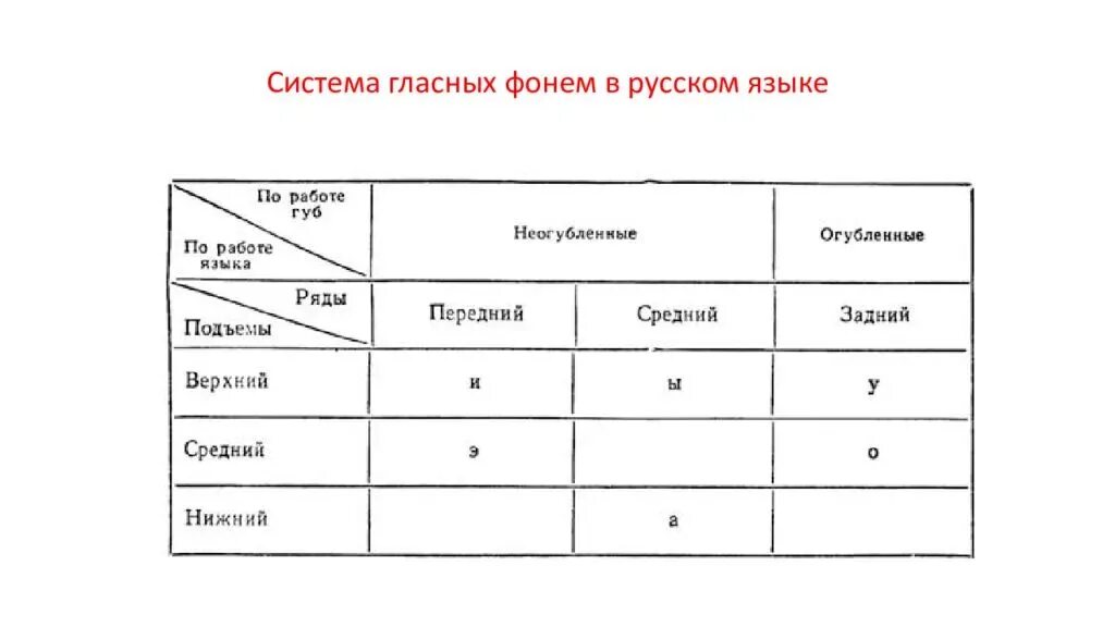 Русские согласные фонемы. Система гласных фонем русского языка таблица. Система русских гласных фонем. Гласные фонемы русского языка таблица. Состав гласных фонем русского языка.