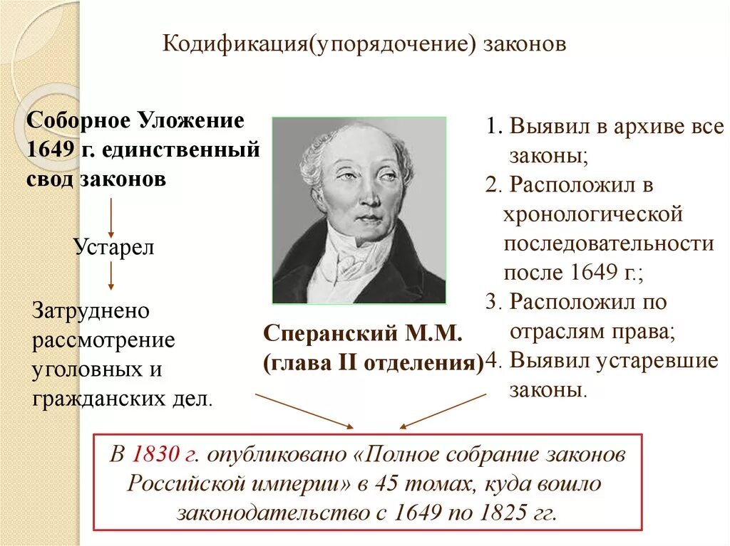 Кодификация законов Сперанского при Николае 1. М М Сперанский кодификация законов. Кодификация законов м.м. Сперанского (1826–1832). Кодификация российского законодательства Сперанский.