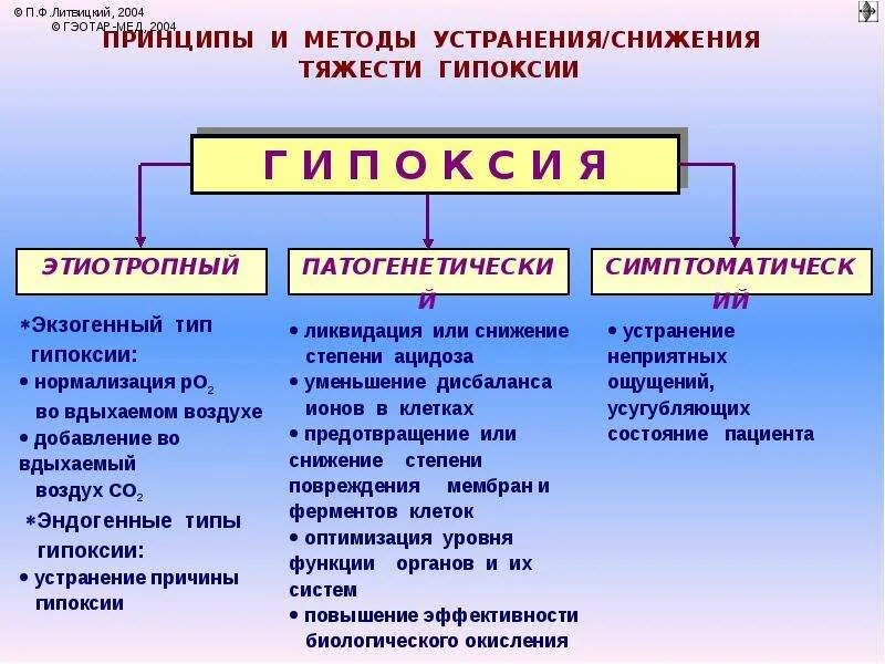Гипоксия 2 степени. Степени гипоксии. степень тяжести гипоксии. хроническая гипоксия проявления. этапы гипоксии.