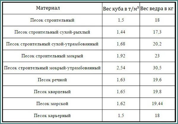 Масса песка в 1 м3