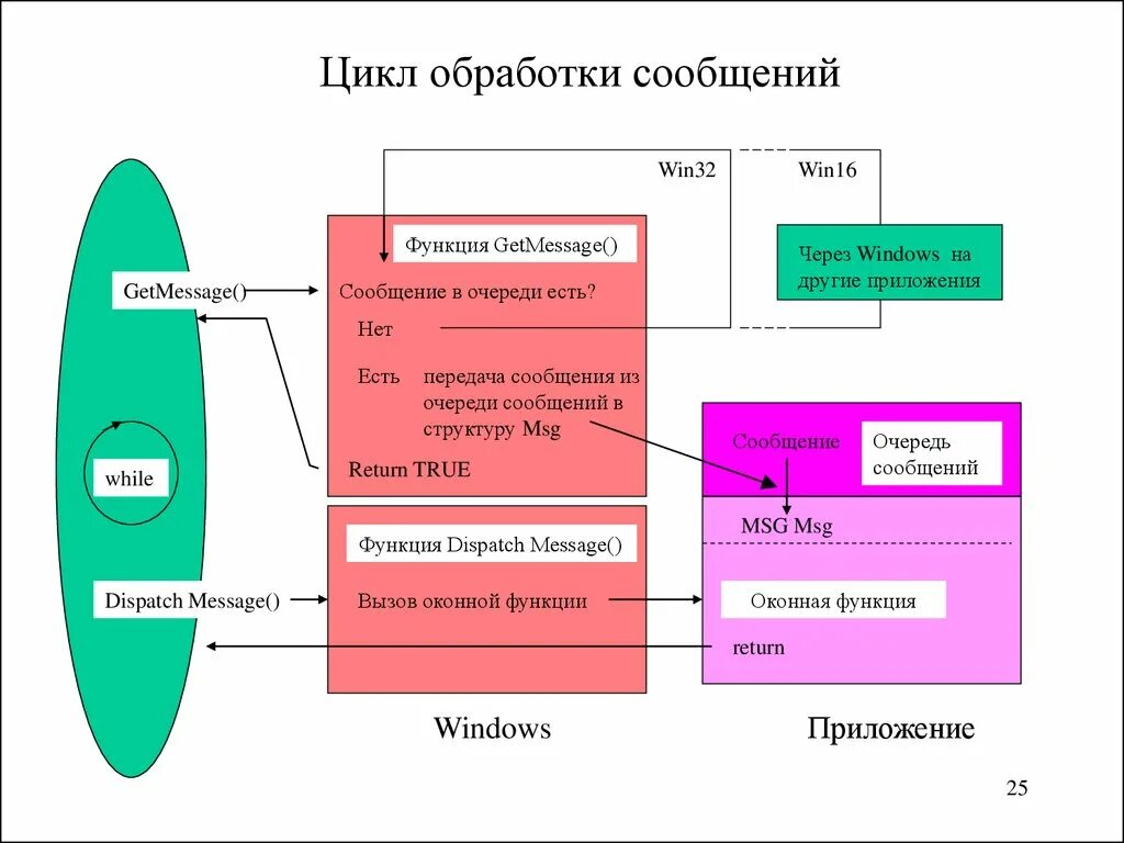 Цикл обработки. Обработка сообщений. Цикличность переработки. Что такое обработчик сообщения. Функция message