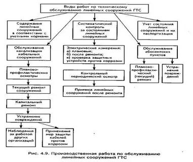 Организация работы на сооружениях