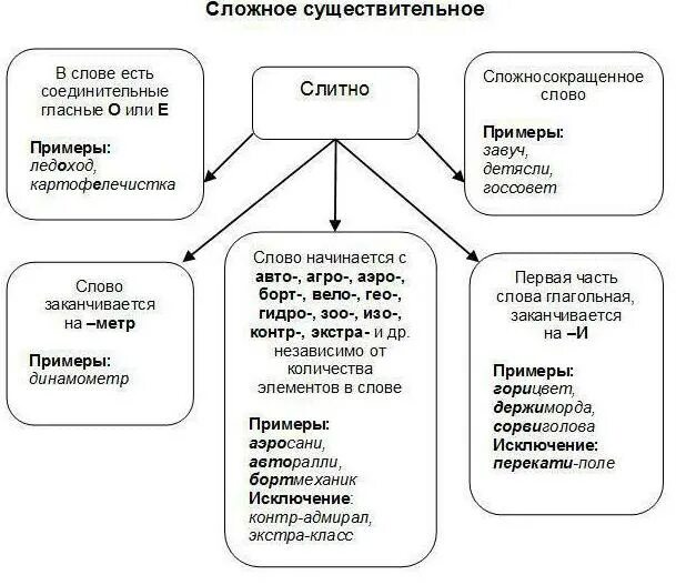 Практикум правописание сложных слов. Схема правописание сложных имен существительных. Написание сложных существительных. Написание сложных слов. Написание сложных слов.