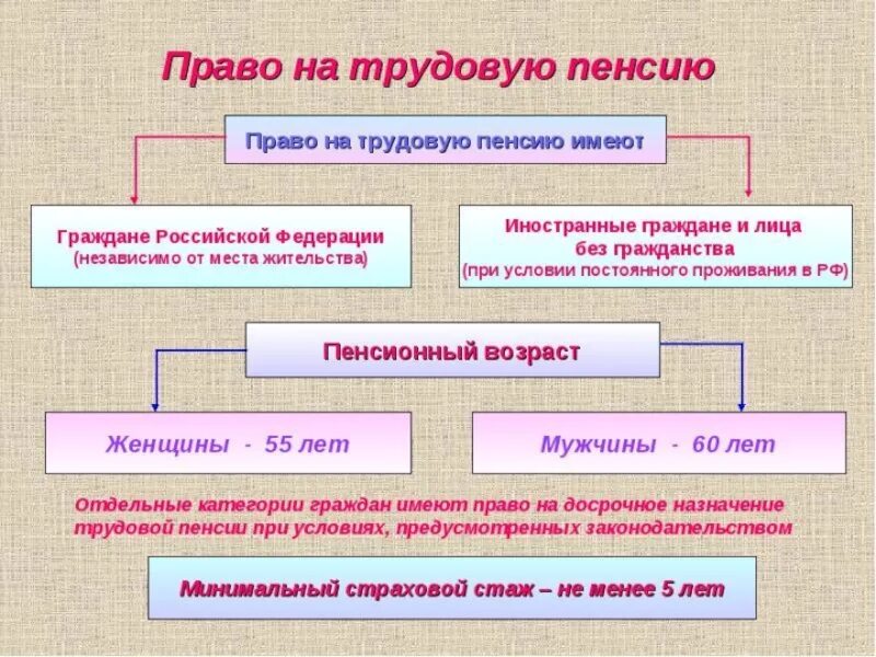 Право граждан на пенсию