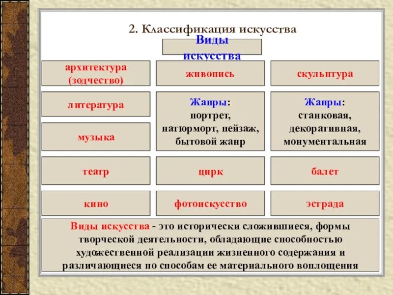 Классификация произведений литературы. Классификация видов искусства. виды искусства таблица. классификация видов и жанров искусства. классические виды искусства.