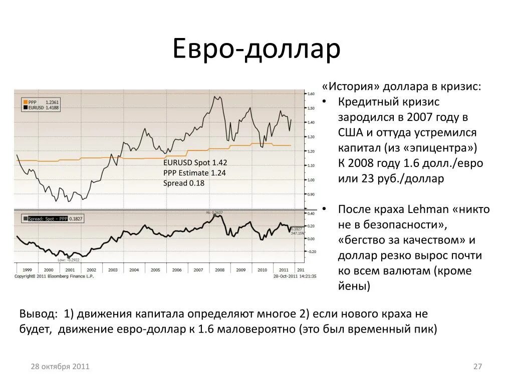 Период доллара в рубли. Доллар в кризис 2008 года. Кризис 2008 график доллара. Курс доллара в кризисы. Кризис 2008 года в России курс доллара.