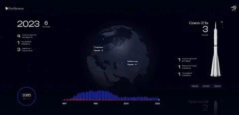 Запуски в космос 2023 по странам