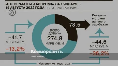 Природный газ 2022