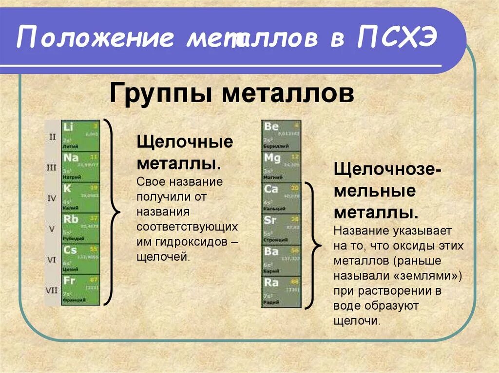 Основные металлы список. Группа щелочных металлов. положение химического элемента в периодической системе. щелочноземельные металлы название. расположение металлов в псхэ.