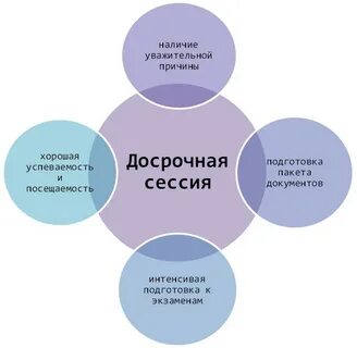 Досрочно сдать сессию