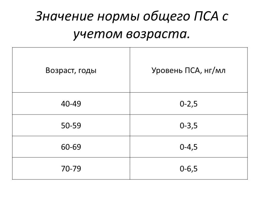 Пса норма для мужчин 50. Анализ пса у мужчин норма по возрасту 45 лет. Анализ крови пса норма у мужчин после 50 лет таблица норм. Пса общий норма у мужчин по возрасту 40 лет. Пса Свободный/пса общий норма у мужчин по возрасту.