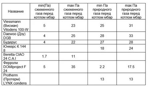Какое нормальное давление в котле