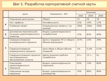 Разработать показатели