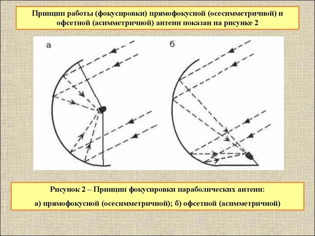 Принцип работы антенны. Схема передачи сигнала спутниковой антенны. Антенна для приёма метрового диапазона тв. Зеркальная параболическая антенна чертёж. Схема крепления спутниковой тарелки триколор - тв.