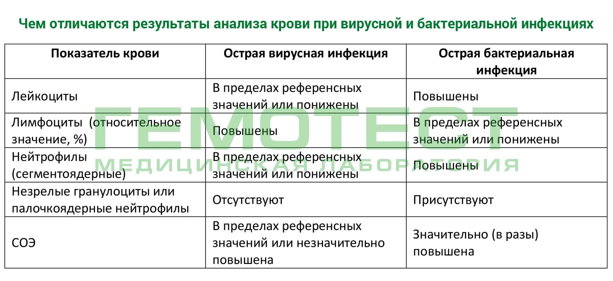 Как определить вирусное или бактериальное