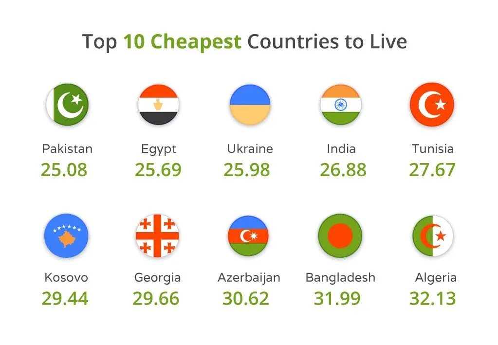 Страны с самой дешевой. Недорогие страны. Самые дешевые страны для жизни. Красивые недорогие страны. Самые дешевые государства.