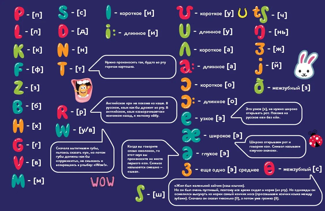 Таблица звуков английского языка. Таблица звуков английского языка с произношением для детей. Как читать транскрипции в английском языке для детей. Английские звуки транскрипция таблица для детей. Английский язык для детей таблицы