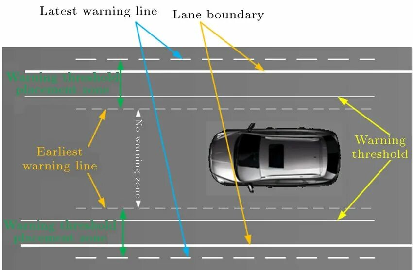 Warning threshold. Lane departure warning. системы предупреждения о сходе с полосы движения (lane departure warning systems, ldw). tombol lane departure alert.