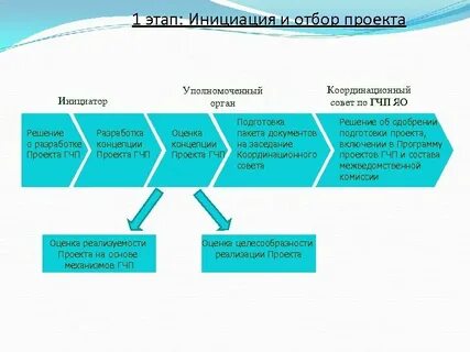 Этапы инициации
