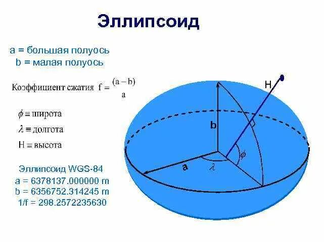 Wgs 84 большая и малая полуось. Полуось земли равна. Законы движения планет кеплера. Противостояние некоторой планеты повторяется через 2 чему равна. Три закона движения планет кеплера.