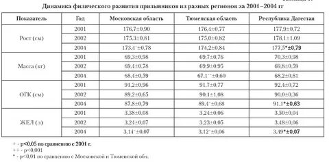 Таблица призывников по годам