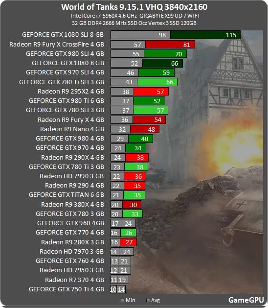 Видеокарта для ворлд оф танк. Видеокарта для ворлд оф танк на максимум. Видеокарта для танков на максималке. Видеокарты для танков таблица. Танки таблица игры