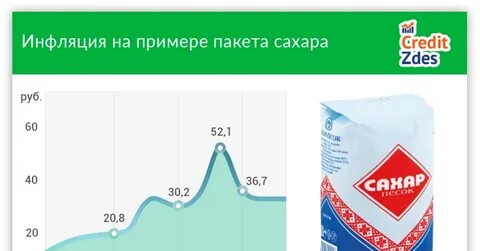 Примеры инфляции