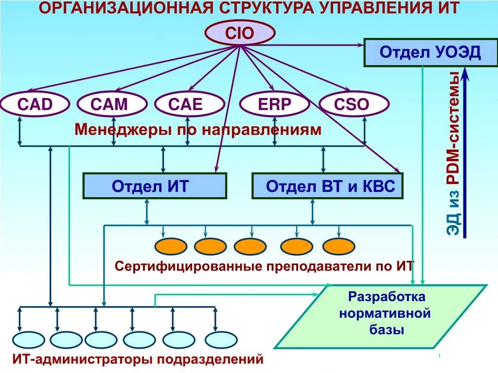 Организационная структура it. Структура ИТ подразделения. Организационная структура отдела информационных технологий. Структура организации ИТ компании. Отдел ти