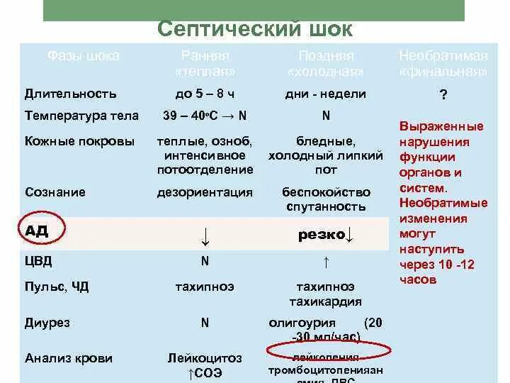 Септический ШОК классификация. Септический ШОК клиника по стадиям. Стадия компенсации септического шока. Септический ШОК проявление. Компенсация септического шока