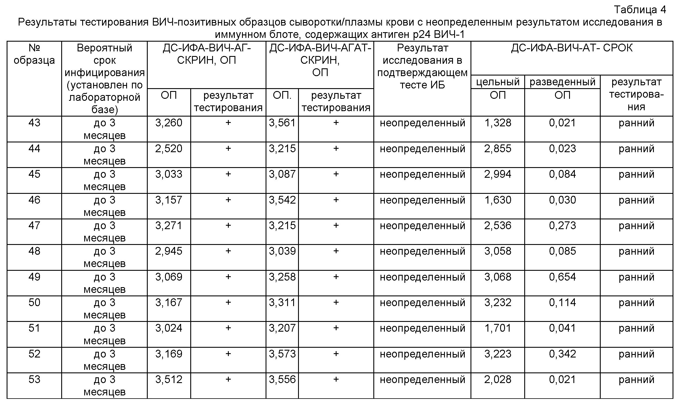 Реактивность ИФА на ВИЧ показатели. Реактивность ИФА на ВИЧ показатели норма. Результат ИФА на ВИЧ 1.2. Реактивность ИФА ВИЧ таблица норма.