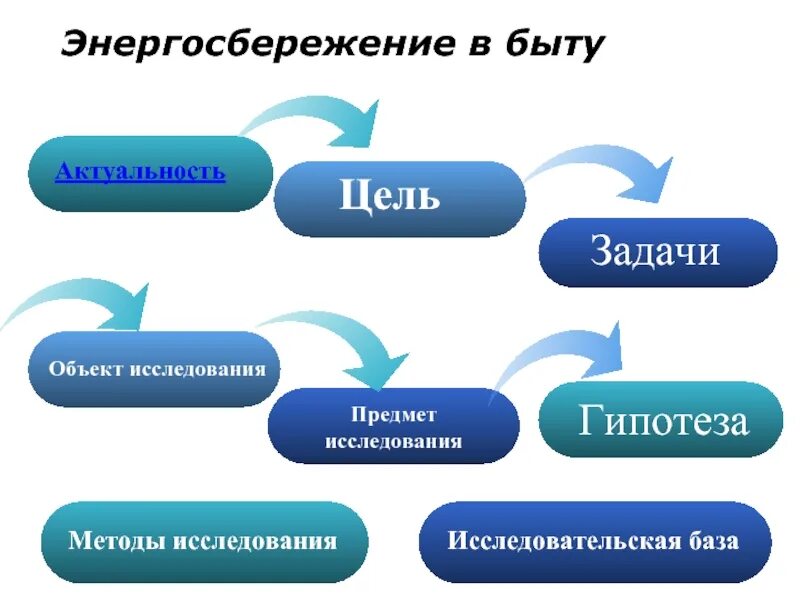 Исследования в быту. Энергосбережение в быту. цель энергосбережения в быту. актуальность экономии электроэнергии. актуальность задачи энергосбережения.