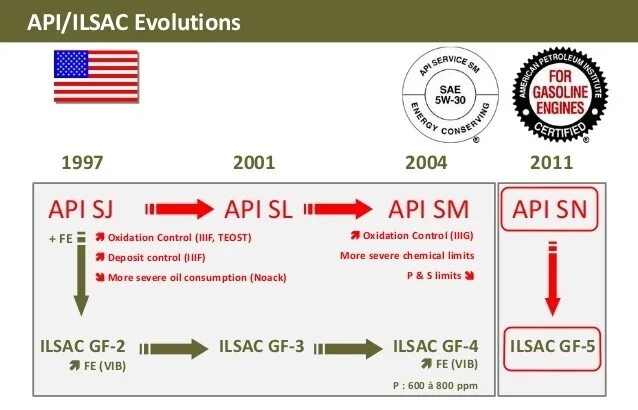 Acea c2 api. ILSAC классификация масел. Классификация АСЕА моторных масел таблица. Допуски масла по API ACEA ILSAC. Соответствия классификации масел по API И ACEA.