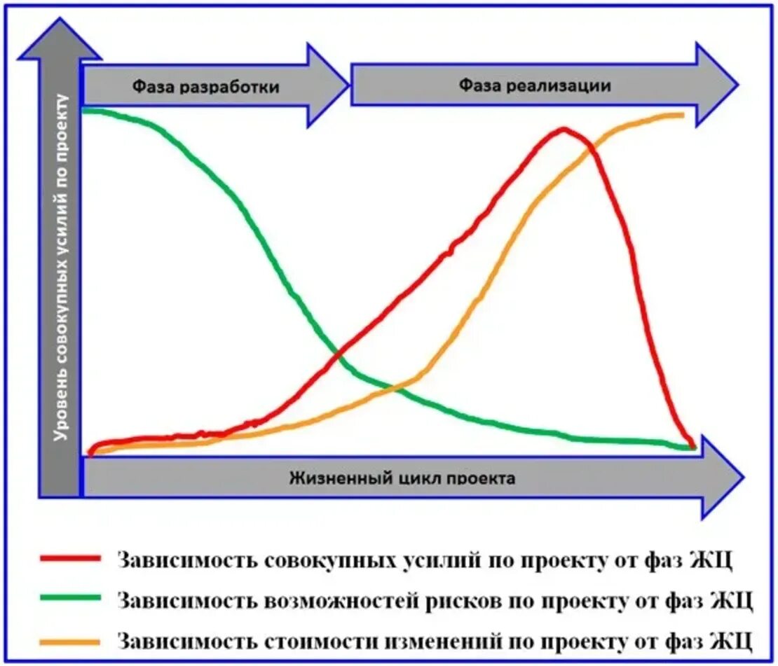 Последовательность жизненного цикла проектов. Жизненный цикл строительного проекта фазы стадии этапы. Фазы жизненного цикла. Фазы жизненного цикла проекта и затраты. Фазы ЖЦ проекта.