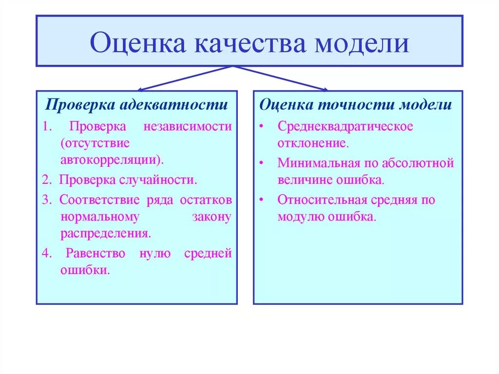 Оценка качества модели показатели качества