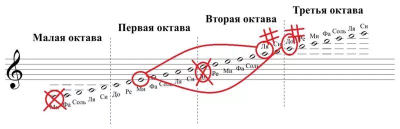 Первая вторая октава