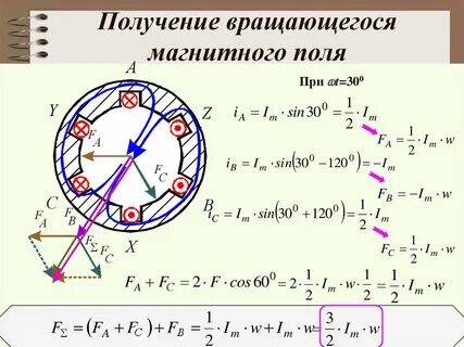 Ротор вращается с частотой магнитного поля