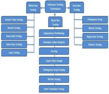 Tests software