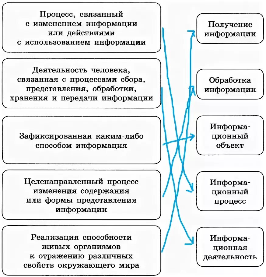 Установите соответствия обработка информации. Установите соответствие процесс связанный с изменением информации. Установите соответствие процесс процесс связанный с. Установите соответствие процесс связанный с изменением. Установи соответствие процесс связанный с изменением информации.