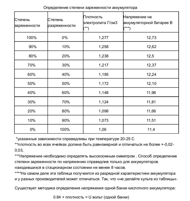 Таблица зарядки автомобильного аккумулятора 12 вольт. Таблица степени заряженности аккумулятора по напряжению таблица. Напряжение полностью заряженного автомобильного аккумулятора 12в. Таблица напряжения заряда свинцовых АКБ. Сколько процентов заряда аккумулятора