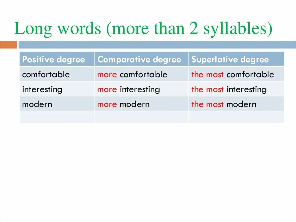Degrees of Comparison презентация. Degrees of Comparison of adjectives презентация. Degrees of Comparison of adverbs исключения. Degrees of Comparison of adverbs.