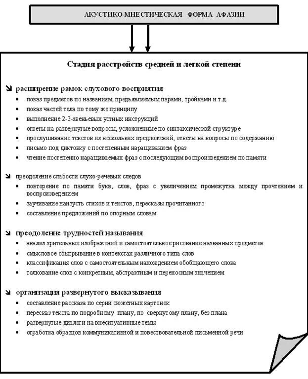 Характеристика афазии. Восстановительное обучение при акустико-мнестической афазии. логопедическое заключение при афазии. план восстановительного обучения при акустико-мнестической афазии. афазия схема.