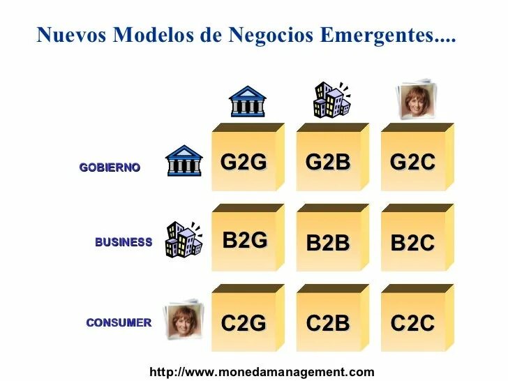 B2c b2g. B2g примеры компаний. b2b. b2b b2g. b2b b2c c2c.