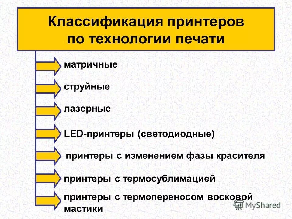 Принтеры классификация и характеристики. Классификация принтеров по технологии печати. Классификация принтеров по технологии работы. Классификация принтеров по технологии печати. Классификация принтеров по технологии печати.