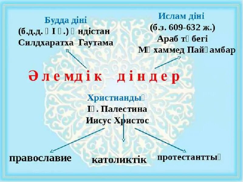 Мен діні. Діндер презентация. Мен діні. Дін тарихы презентация. Мәдениет философиясы презентация.