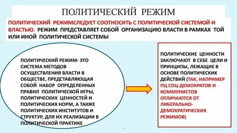 Какую роль играют политические режимы