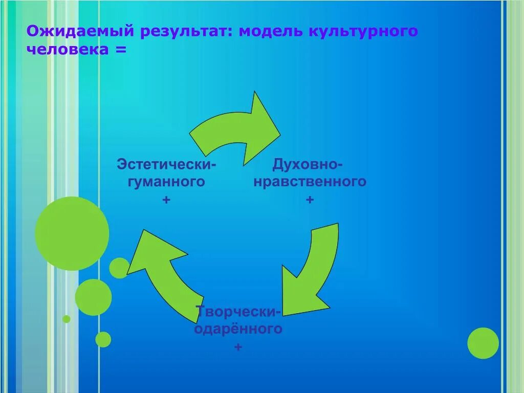 Модель культурного человека. Схему «модель культурного человека. Модель клуьтурного человек. Культурный человек схема. Модели культурного человека презентация.