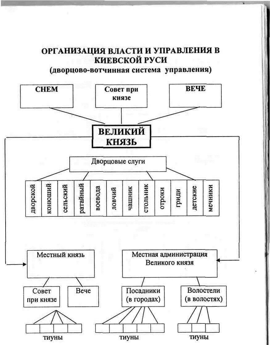 Схема гос управления Киевской Руси. Система государственного управления Киевской Руси схема. Местные органы власти древней Руси схема. Органы государственной власти Киевской Руси схема. Схема организации власти